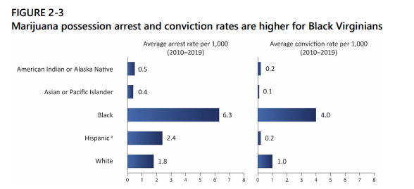 Statewide, Black Virginians have historically been arrested and convicted of marijuana crimes at a disproportionately high rate. From 2010 to 2019, the average annual arrest rate for marijuana possession for Black individuals was 6.3 per 1,000. This rate was 3.5 times higher than the arrest rate for white individuals and substantially higher than arrest rates for other racial or ethnic groups (Figure 2-3).