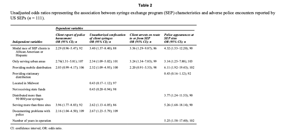 Table 2 lists unadjusted odds ratios for the associations between program characteristics and interference meeting the cut-off (P < 0.10) for inclusion in further modeling. In these analyses, serving only urban areas, systematically documenting police interference and having more than three sites/week was associated significantly (P < 0.05) with increased frequency of client harassment. Exclusively targeting urban areas, operating more than three sites/week, serving primarily populations of color, systematically documented police interference and conducting mobile distribution was associated significantly with increased frequency of unauthorized syringe confiscation. Working only in urban areas, operating more sites per week, serving primarily minority clients and conducting mobile distribution were associated with reporting more frequent client arrests.