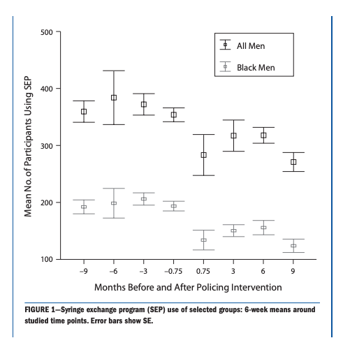 Figure 1: Syringe exchange program (SEP) use of selected groups. Figure 1 shows the observed 6-week means around each time point for these categories.