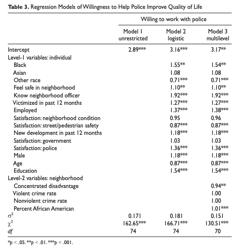 Table 3. Regression Models of Willingness to Help Police Improve Quality of Life showing significant positive association of being Blak