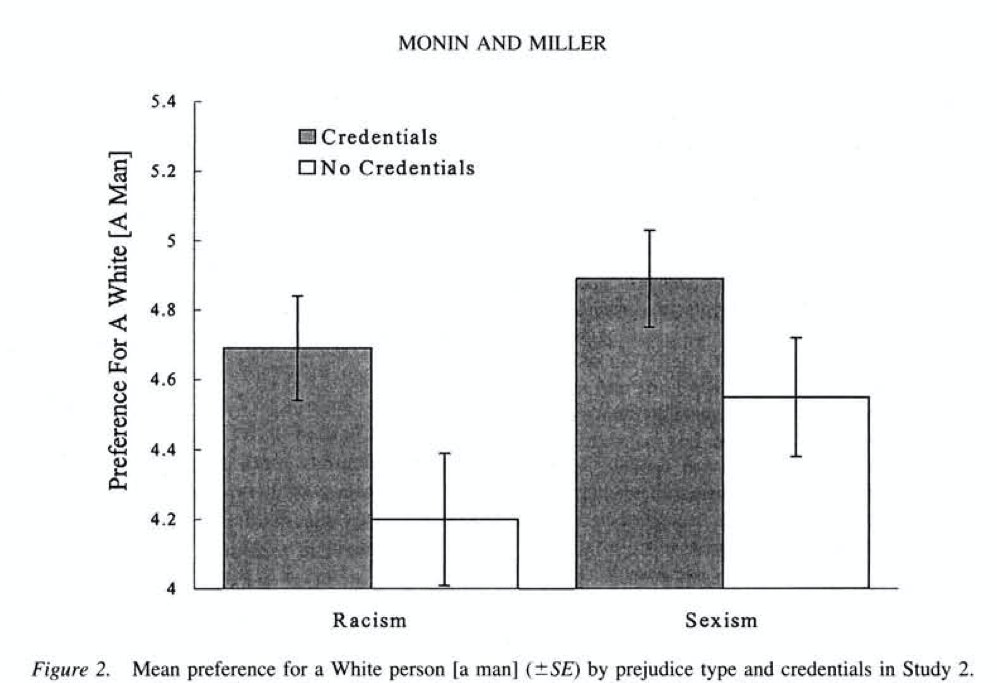 Figure 2. Mean preference for a White person [a man] (±SE) by prejudice type and credentials in Study 2.