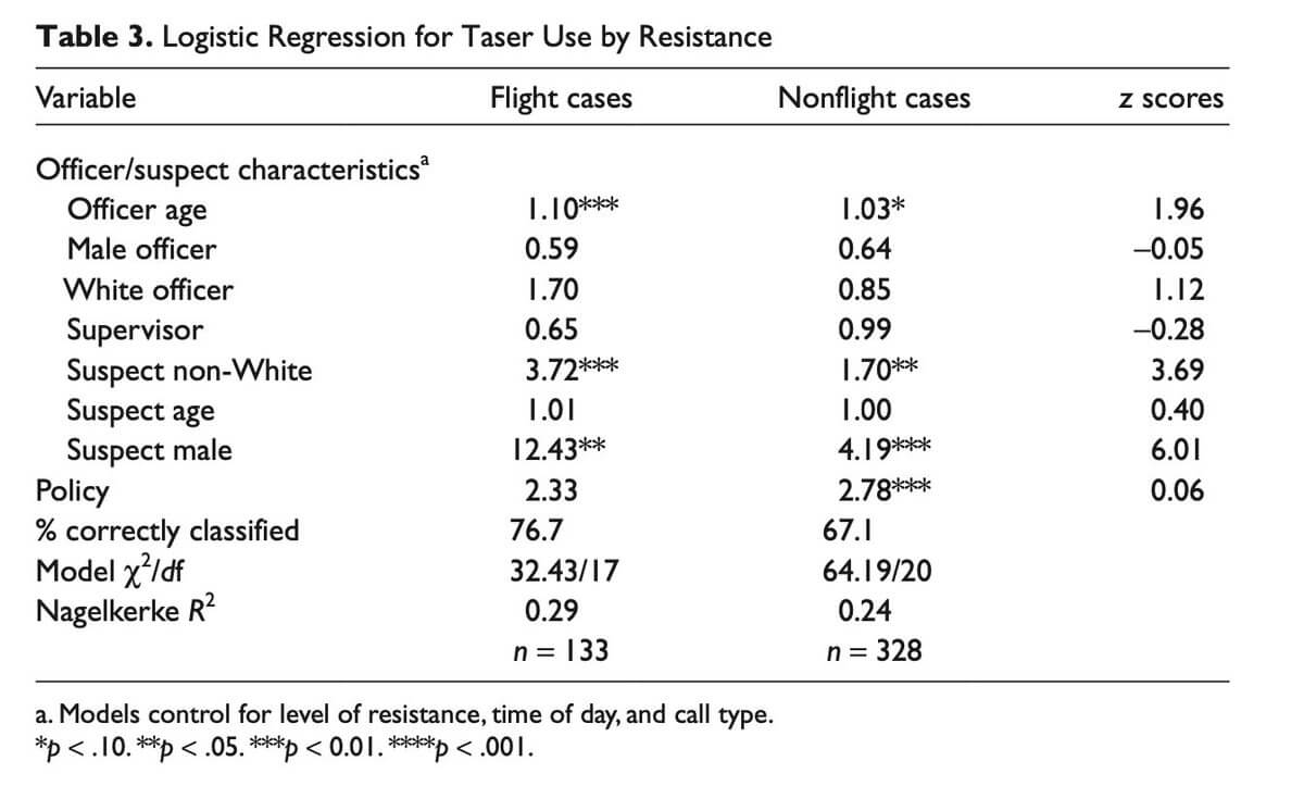 Table 3. Logistic Regression for Taser Use by Resistance