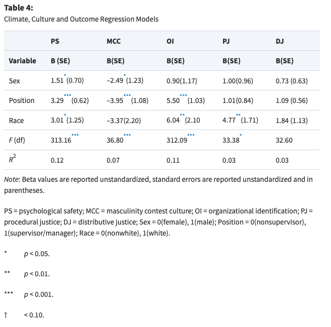 Table 4 reveals that in addition to organizational identification, level and race were associated with perceptions of psychological safety.