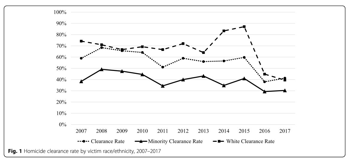 Fig. 1 Homicide clearance rate by victim race/ethnicity, 2007-2017