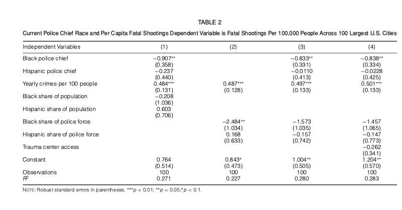 Table 2 shows the results of ordinary least squares regressions where the dependent variable is the number of fatal shootings per 100,000 people... After controlling for a city's overall crime rate and racial breakdown, we see that the differential in fatal shooting rates between cities with black and white police chiefs remains large and statistically significant, with a coefficient on the black police chief indicator equaling -0.907, indicating a differential of nearly 50 percent.