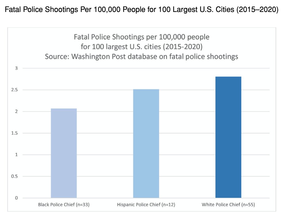 Figure 1: Fatal Police Shootings Per 100,000 People for 100 Largest U.S. Cities (2015–2020). As shown in Figure 1, the average number of fatal police shootings is just over 2.0 per 100,000 people for cities with a black police chief. The analogous statistics are roughly 2.5 and 2.8 for cities with police departments led by Hispanics and whites, respectively. These numbers imply that cities with police departments where whites are in the highest position of power have 40 percent more fatal officer‐involved shootings than cities with blacks in power