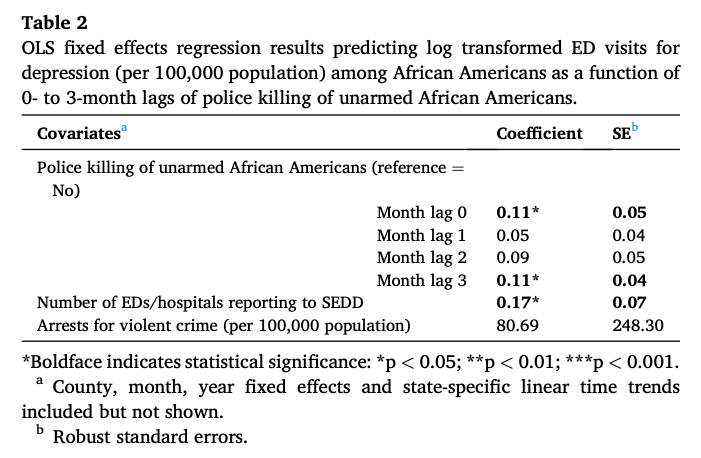 Table 2, showing higher rates of emergency department visits by African Americans for depression following a police killing of an unarmed African American