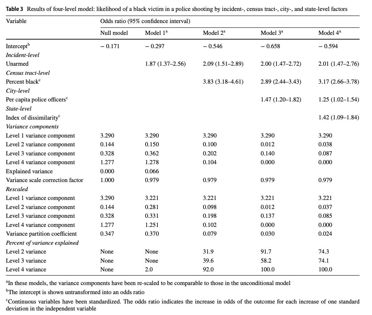 Table 3 Results of four-level model: likelihood of a black victim in a police shooting by incident-, census tract-, city-, and state-level factors