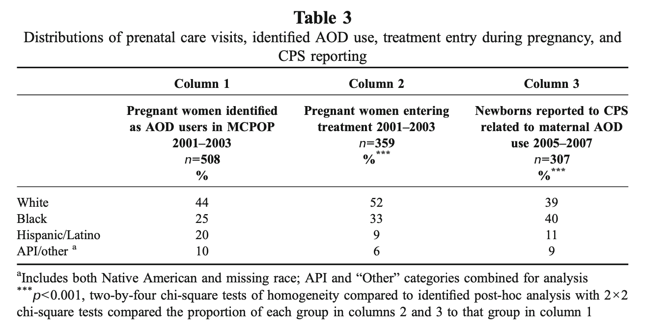 Distributions of prenatal care visits, identified AOD use, treatment entry during pregnancy, and CPS reporting