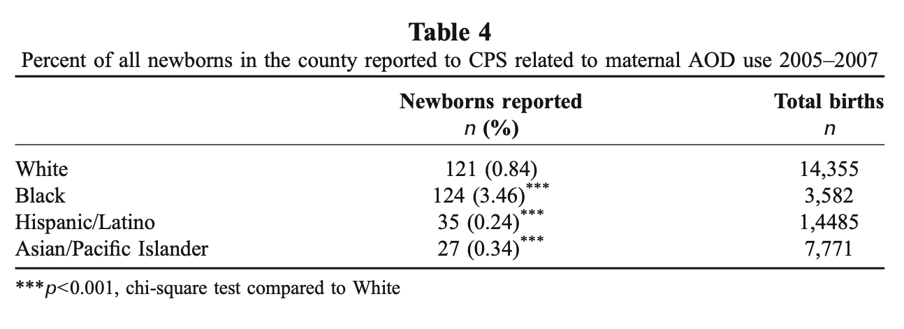 The same pattern of disparities is present when the race/ethnicity of newborns reported to CPS related to maternal alcohol and/or drug use is compared to the race/ethnicity of all births in the county (Table 4). Fewer than 1% of White, Hispanic/Latina, and API/Other newborns were reported, while 3.5% of Black newborns were reported, respectively. White newborns were 3.5 times and 2.5 times more likely than Hispanic/Latina and API/Other newborns to be reported (pG 0.001). Black newborns were 4.1 times more likely than White newborns to be reported (pG0.001).