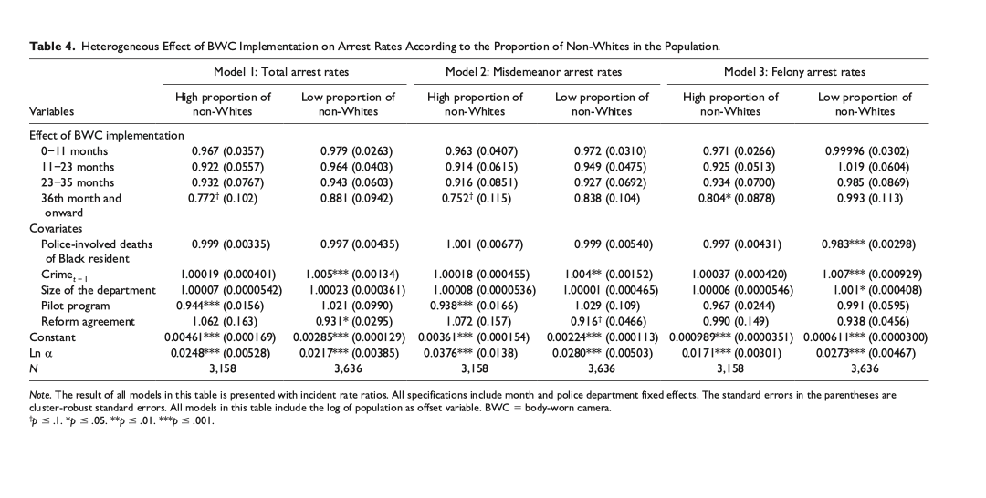 Table 4: Heterogeneous Effect of BWC Implementation on Arrest Rates According to the Proportion of Non-Whites in the Population