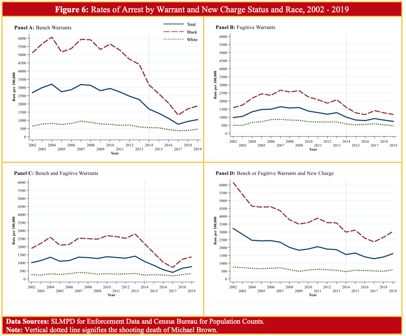 In all years and across all arrest types, Black persons were arrested at a higher rate than White individuals. Race differences were most pronounced for arrests that involved bench warrants. For example, in 2002, almost 8 Black persons (7.8) were arrested for bench warrants for every one white person arrested. Race differences were even greater for arrests involving a new charge and a bench or fugitive warrant (8.1-to-1). Fugitive warrant arrests exhibited the most modest race differences, although they were still substantial at 3.2- to-1.