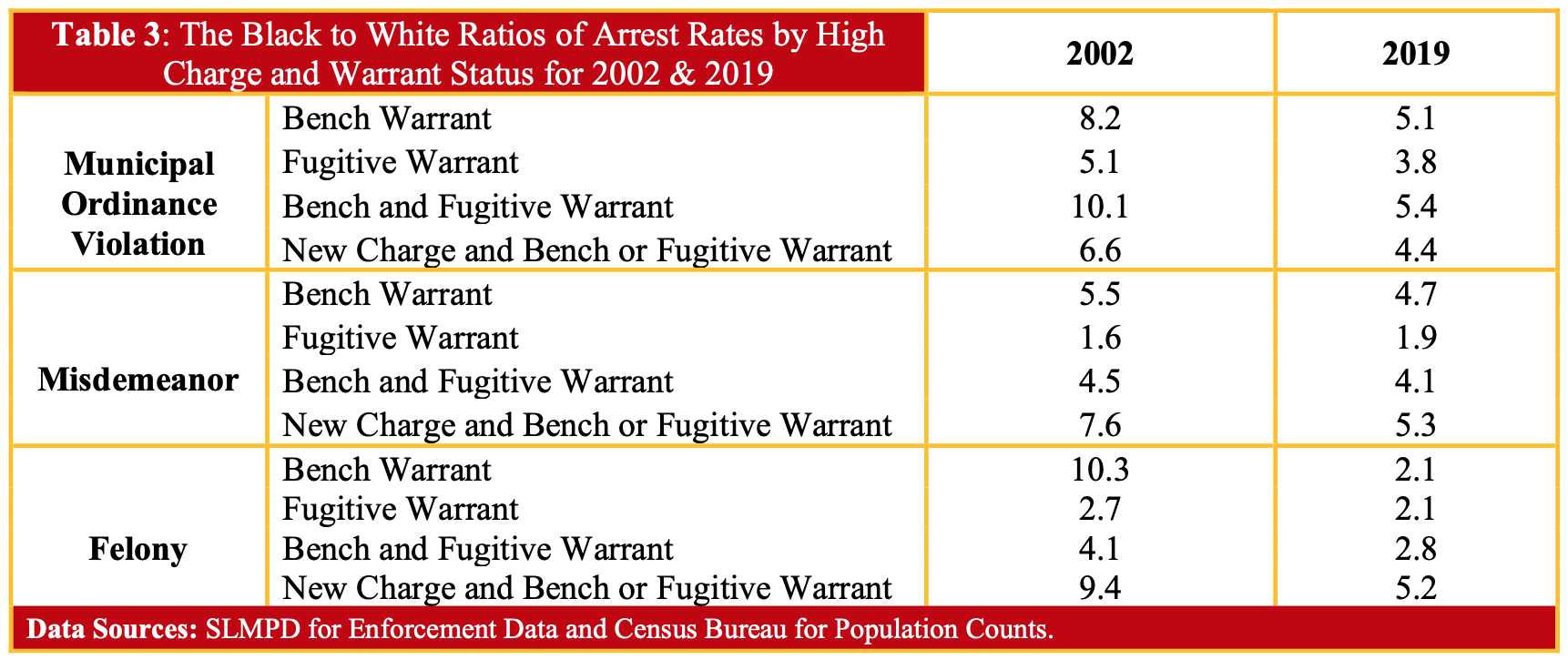 Black persons were arrested at a higher rate than White individuals regardless of charge type or warrant status, and some of the differences were stark, particularly in 2002. For example, in 2002, the ratio of Black-to-White municipal arrests ranged from a minimum of 5-to-1 for fugitive warrant arrests to 10-to-1 for bench and fugitive warrant arrests (see Table 3)