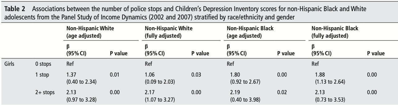 Table 2: Associations between the number of police stops and Children’s Depression Inventory scores for non-Hispanic Black and White adolescents from the Panel Study of Income Dynamics (2002 and 2007) stratified by race/ethnicity and gender