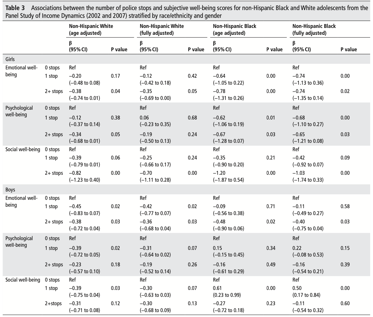 Associations between the number of police stops and subjective well-being scores for non-Hispanic Black and White adolescents from the Panel Study of Income Dynamics (2002 and 2007) stratified by race/ethnicity and gender