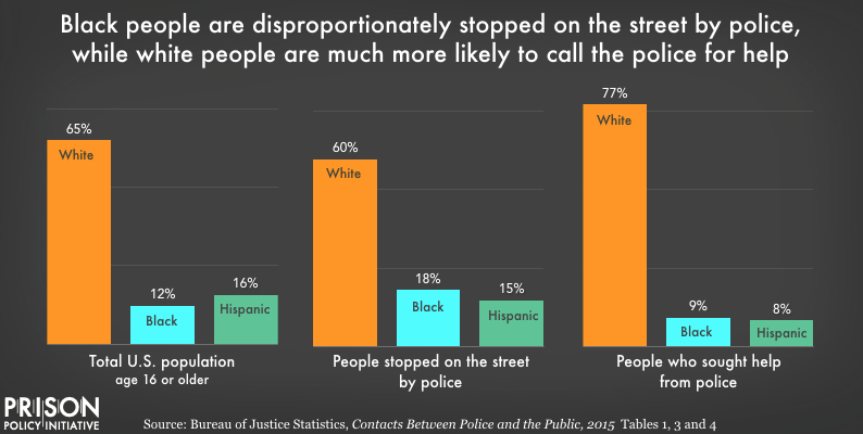 Black people are disproportionately stopped on the street by police