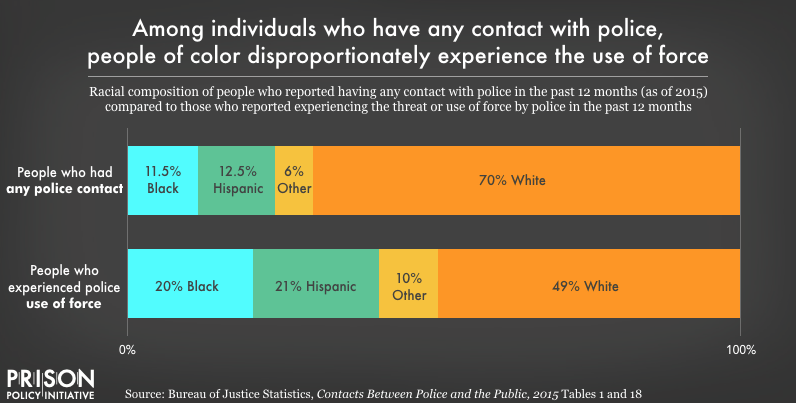 People of color disproportionately experience the use of force