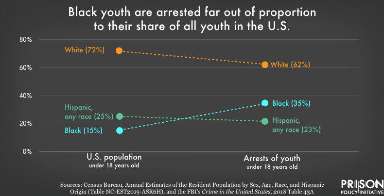 Black youth are arrested far out of proportion to their share of all youth in the U.S.