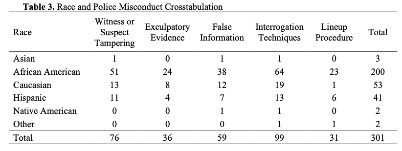 Table 3. Race and Police Misconduct Crosstabulation. Within the recognized acts of police misconduct, African American exonerees were mostly impacted by interrogation techniques (n = 64), which is 65 percent of the total acts of interrogation misconduct identified.