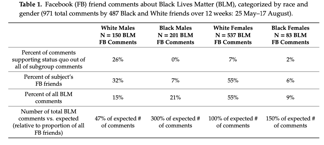 All BLM-related content was assessed for its support for preserving the current system (the status quo). These posts fall into three broad categories that either directly or indirectly convey that change is not the top priority in response to George Floyd’s death. Instead, these posts reflect the notion that reform is at best secondary to the need to work within the current system, overlooking experiences and fears of those disadvantaged by a White hegemonic framework: (1) police brutality reflects bad actors and not systemic flaws; (2) unity and commonalities should be prioritized over differences; (3) protests should be strictly non-violent (operationalized below in Table 1).