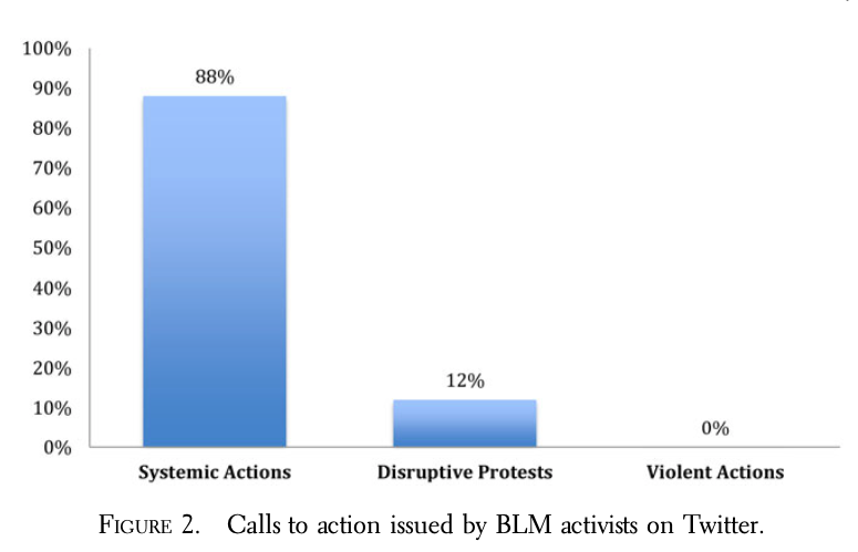 Calls to action issued by BLM activists on Twitter show calls to systemic action and not violent action