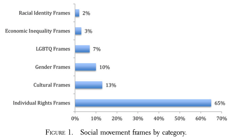 FIGURE 1. Social movement frames by category.