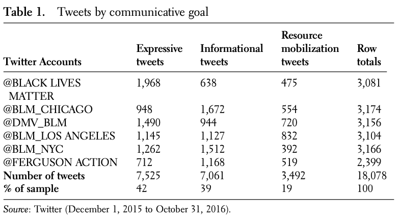 As Table 1 illustrates, all six of the Twitter feeds of the BLM groups con- tained fewer tweets in the resource mobilization category than in the informational and expressive communication categories. Overall, only 3,492 tweets, a figure that constitutes 19% of the sample, contained content aimed at mobilizing resources to strengthen the advocacy work of the six SMOs examined in this paper. As Table 1 illustrates, there were 7,061 informational tweets, a figure that comprises 39% of the overall sample