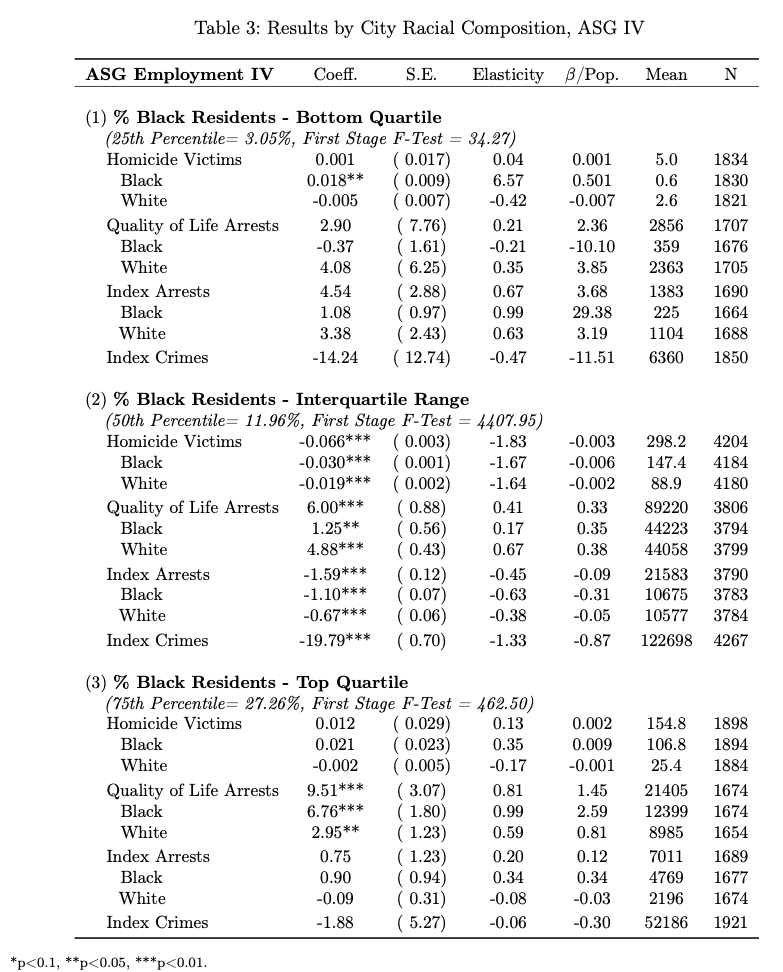 We also observe that, in both absolute and per capita terms, the burdens of “quality of life” arrests resulting from police force expansions are especially large for Black civilians in these cities. Critically, the benefits of a reduction in index crime arrests do not accrue to Black civilians in these cities, in contrast with the average effects we observe across the pooled sample.