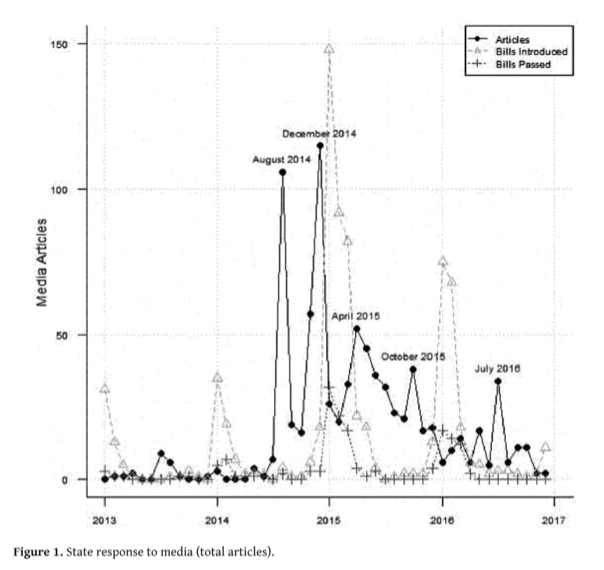 State response to media graph showing introduction of bills following articles about policing