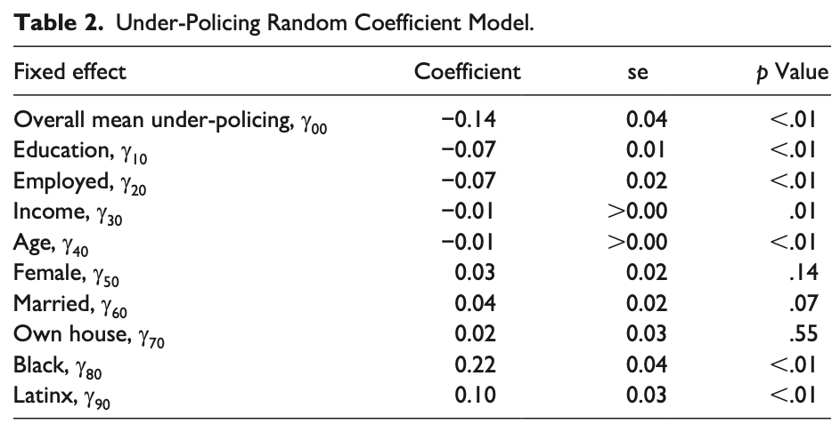 Table 2. Under-Policing Random Coefficient Model