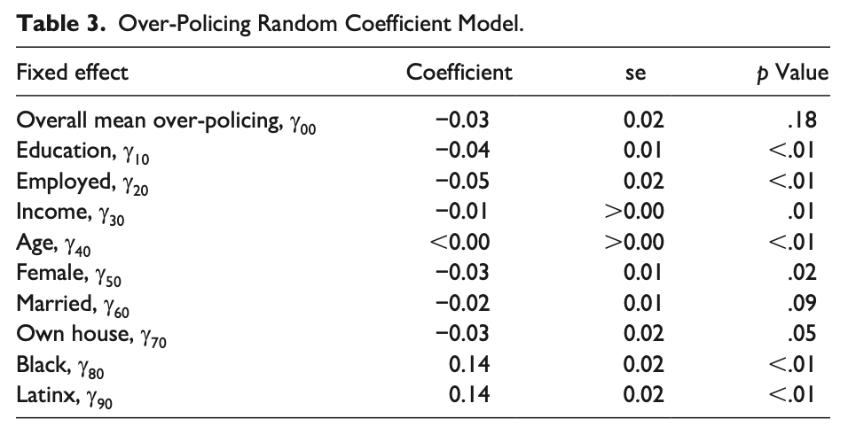 Table 3. Over-Policing Random Coefficient Model