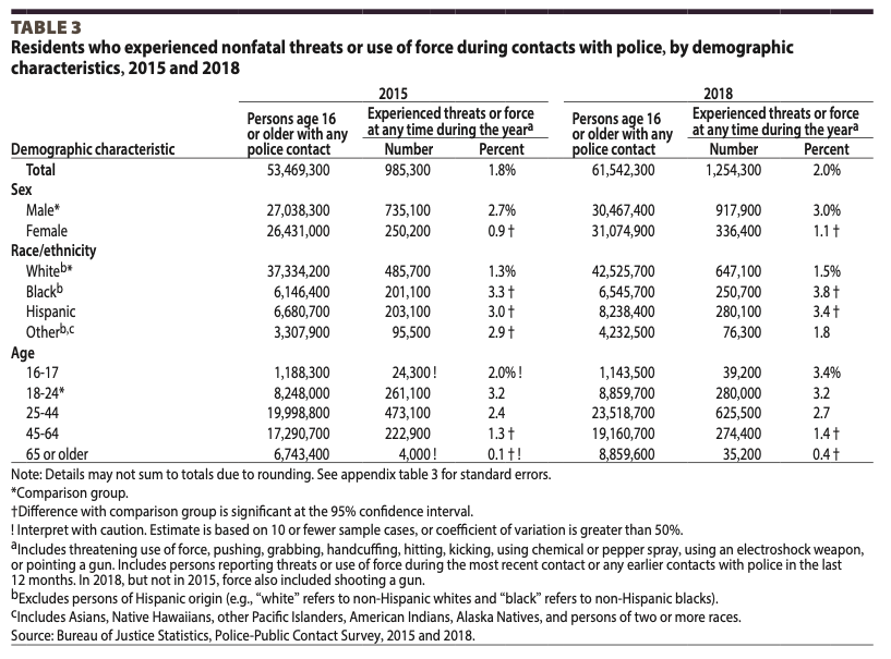 Residents who experienced nonfatal threats or use of force during contacts with police, by demographic characteristics, 2015 and 2018