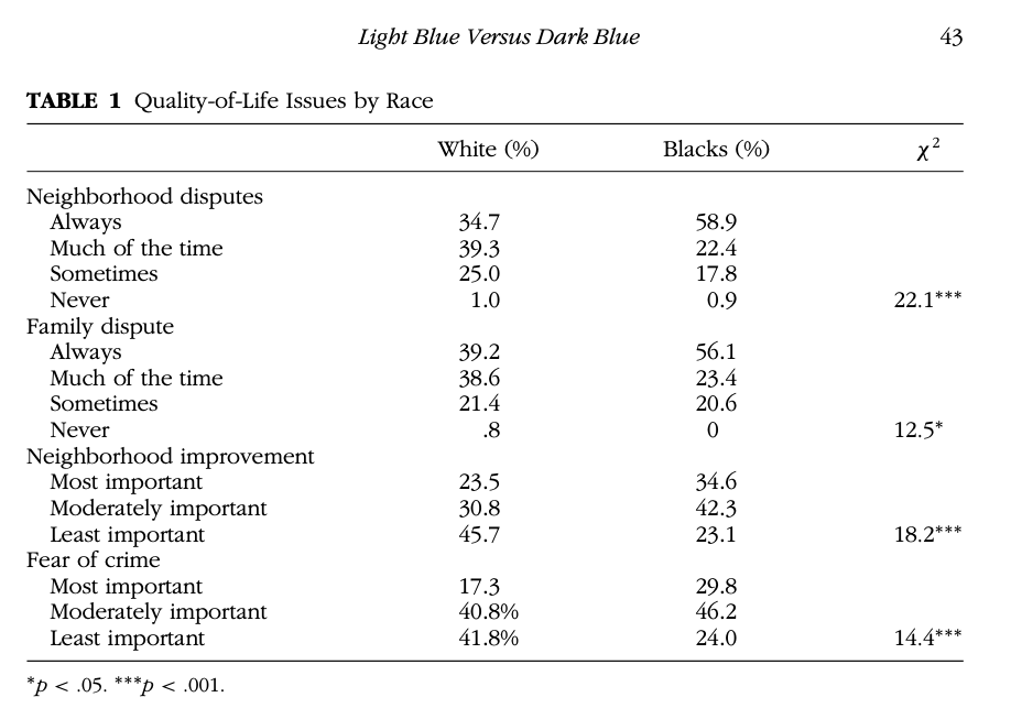 TABLE 1 Quality-of-Life Issues by Race