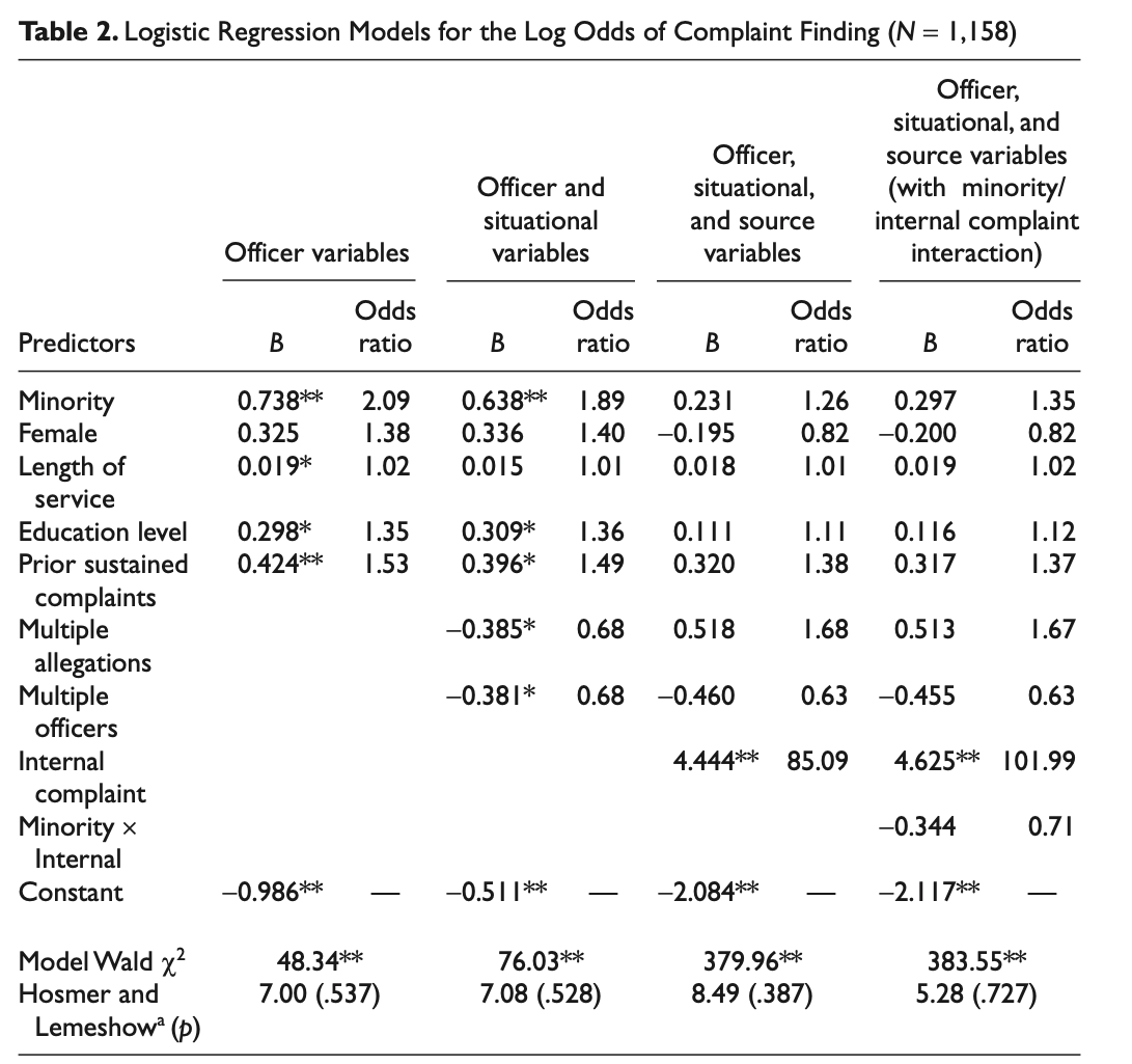 Table 2. Logistic Regression Models for the Log Odds of Complaint Finding (N = 1,158)