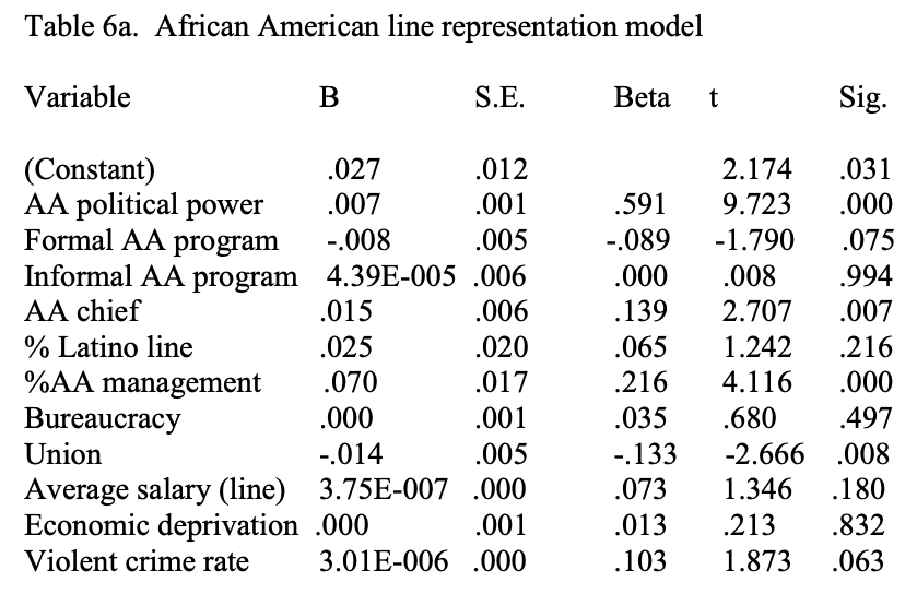 Table 6a. African American line representation model