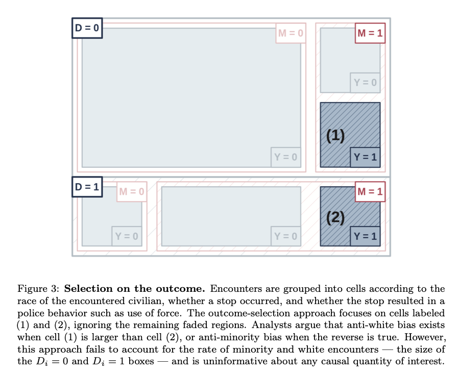 Figure 3: Selection on the outcome. Encounters are grouped into cells according to the race of the encountered civilian, whether a stop occurred, and whether the stop resulted in a police behavior such as use of force. The outcome-selection approach focuses on cells labeled (1) and (2), ignoring the remaining faded regions. Analysts argue that anti-white bias exists when cell (1) is larger than cell (2), or anti-minority bias when the reverse is true. However, this approach fails to account for the rate of minority and white encounters — the size of the Di = 0 and Di = 1 boxes — and is uninformative about any causal quantity of interest.