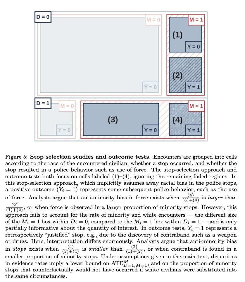 Stop selection studies and outcome tests. Encounters are grouped into cells according to the race of the encountered civilian, whether a stop occurred, and whether the stop resulted in a police behavior such as use of force. The stop-selection approach and outcome tests both focus on cells labeled (1)–(4), ignoring the remaining faded regions. In this stop-selection approach, which implicitly assumes away racial bias in the police stops, a positive outcome (Yi = 1) represents some subsequent police behavior, such as the use of force.