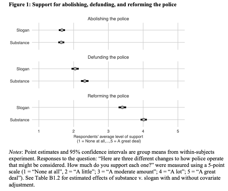 Figure 1 presents average levels of support for each change in the slogan and substance conditions. Consistent with prior work, we find low support for the abolishing and defunding slogans. Support for reforming the police was 1.74 points higher than abolishing and 1.36 points higher than defunding.