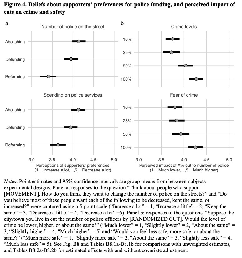 Figure 4a shows that respondents believed supporters of all three movements want to decrease the number of police officers and spending on police services. The relative ordering again mirrors public support in Figure 1: on average, respondents believed supporters of abolition and defunding want to decrease the number of police on the streets.