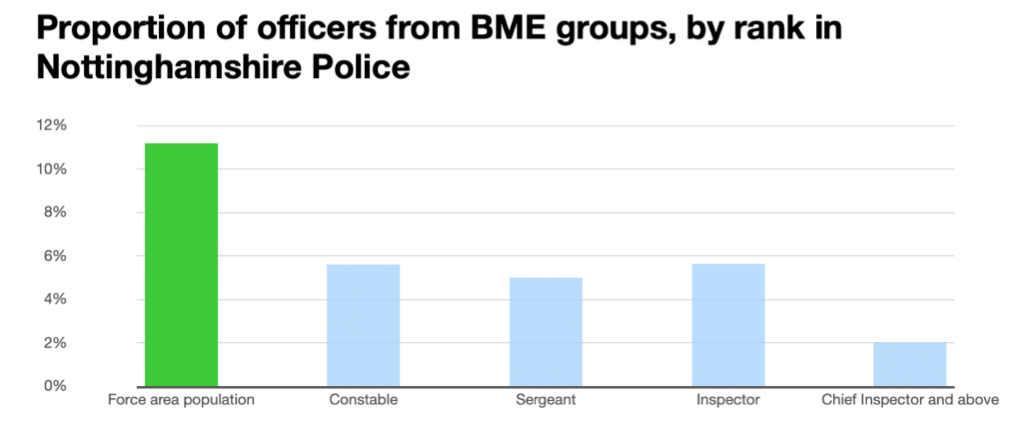 AME representation at junior levels is not a full reflection of the diversity of an organisation. The number of BAME officers above the rank of Inspector is very disappointing. The figures show that as at 31 March 2019, levels of BAME under- representation were highest among Senior ranks (i.e. chief inspector or above) compared with constables and other ranks. For example, 4% of officers of rank chief inspector or above were BAME, compared with 8% of constables. In Nottinghamshire Police, there were only five inspectors and one chief inspector of BAME background