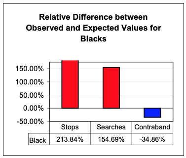 The greatest relative differences between actual and expected stops and searches for Blacks are found in suburban cities and central cities other than Minneapolis.