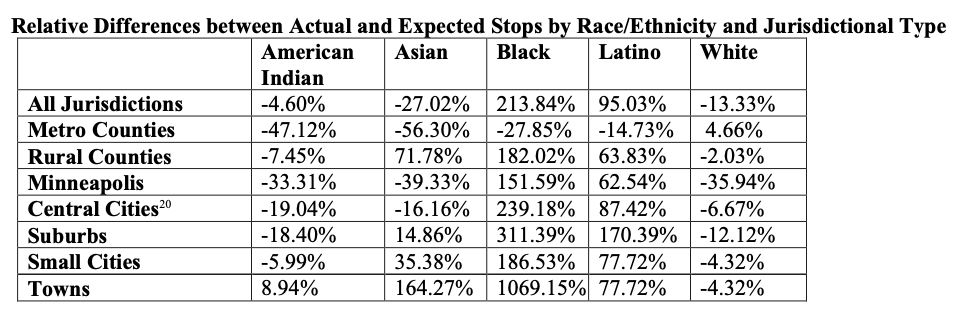 As can be seen in the following table, officers stopped Blacks and Latinos at much greater than average rates (for all jurisdictions, relative differences between actual and expected stops are 213.84% and 95.03%, respectively)