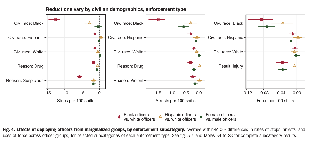 Effects of deploying officers from marginalized groups, by enforcement subcategory.