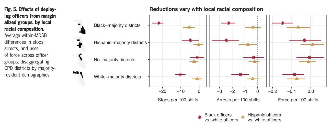 Effects of deploying officers from marginalized groups, by local racial composition.