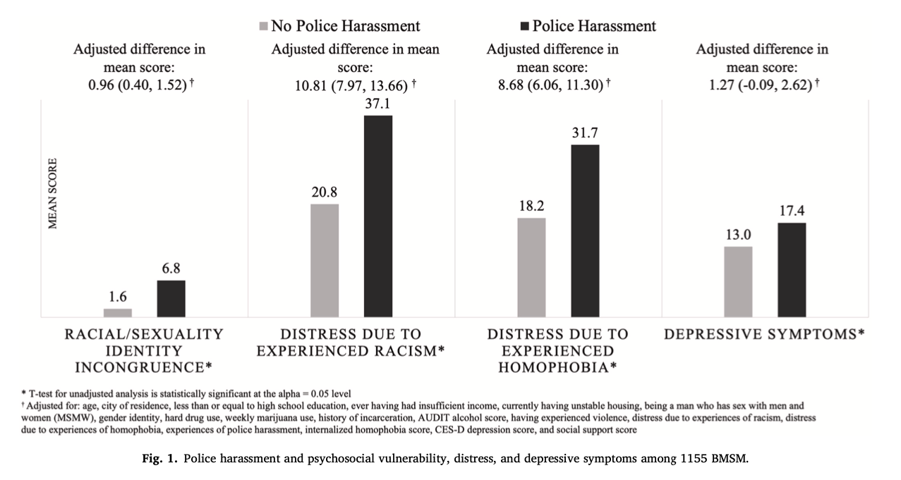 Police harassment and psychosocial vulnerability, distress, and depressive symptoms among 1155 BMSM. Men who reported harassment by the police had markedly higher racial/sexuality identity incongruence scores than men not harassed by the police (score harassed: 6.8 vs score not harassed:1.6) and in adjusted models police harassment remained associated with this outcome (adjusted mean difference in score: 0.96 (95% CI: 0.40, 1.52)). (Fig. 1). In addition, men who reported being harassed by the police were 1.2 times as likely to have a high racial/sexuality identity incongruence score (adjusted risk ratio (aRR): 1.24 (1.03, 1.50)).