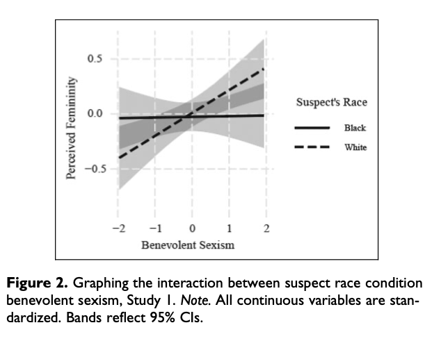 For those in the White suspect condition, more bene- volent sexism was associated with more perceived femininity, b 1⁄4 0.21, p 1⁄4 .002, 95% CI [0.08, 0.34]. However, for those in the Black suspect condition, benevolent sexism was not significantly associated with perceived femininity, b 1⁄4 0.01, p 1⁄4 .927, 95% CI [􏰀0.13, 0.14].