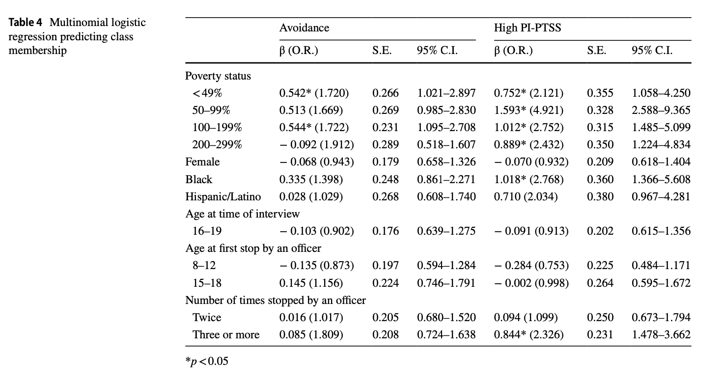 Multinomial logistic regression predicting class membership. The odds of being in the high PI-PTSS class are 176.8% higher for Black youth (SE = 0.360), and 132.6% higher for youth who have been stopped by the police three or more times (SE = 0.231).