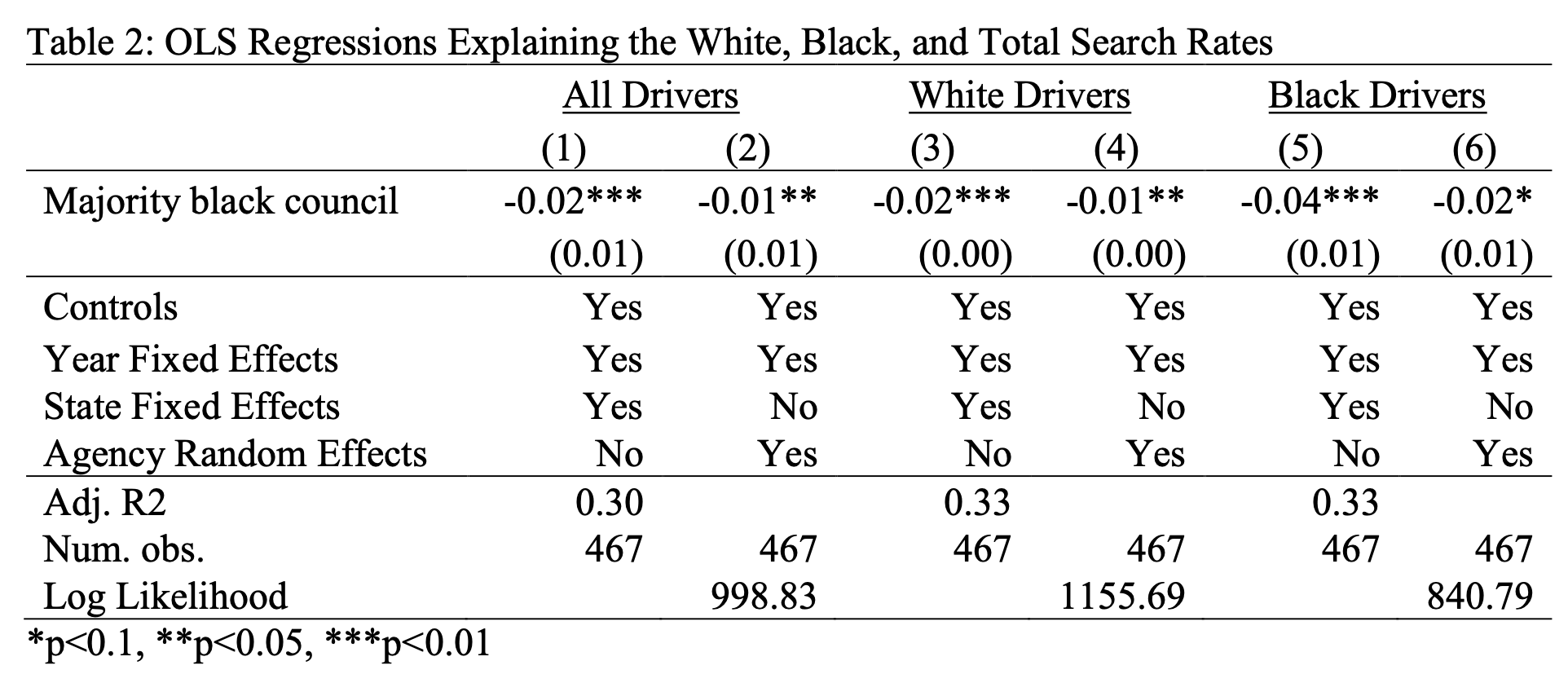 Table 2 reports the results for models that predict the overall (total) search rate, the white search rate, and the black search rate. Table 2 demonstrates that when the majority of the city council is composed of black members, there are lower search rates of all drivers, regardless of race.