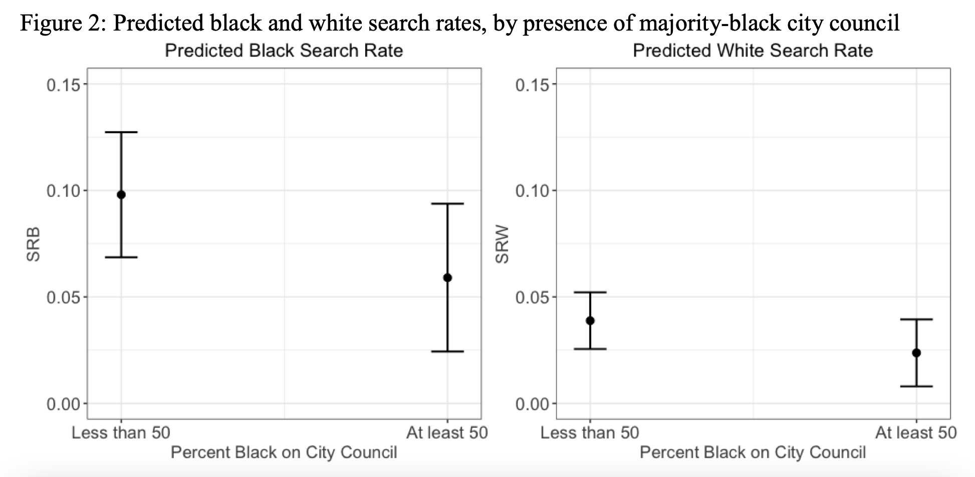 Predicted black and white search rates, by presence of majority-black city council