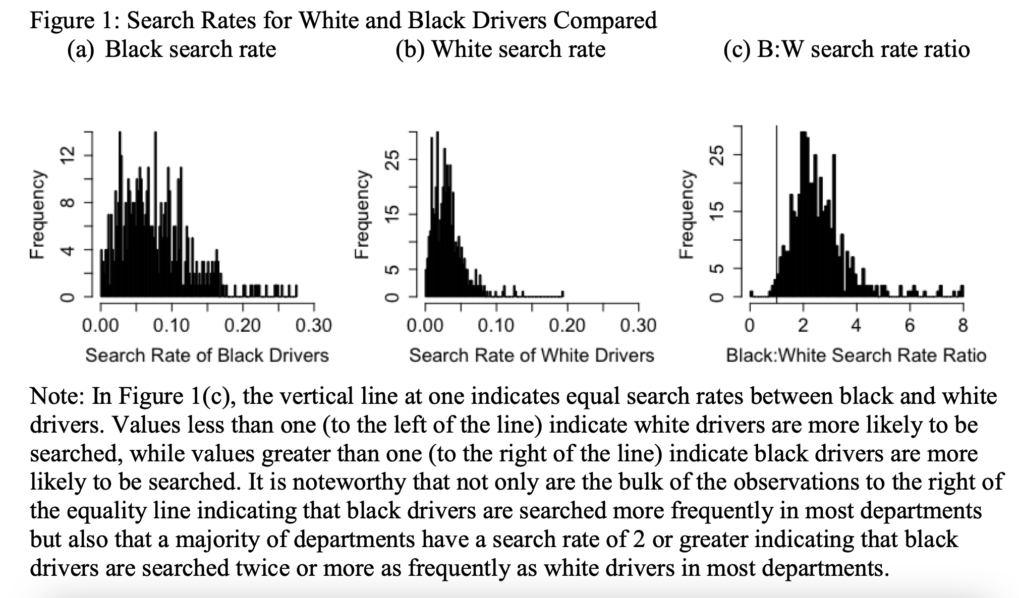 It is noteworthy that not only are the bulk of the observations to the right of the equality line indicating that black drivers are searched more frequently in most departments but also that a majority of departments have a search rate of 2 or greater indicating that black drivers are searched twice or more as frequently as white drivers in most departments